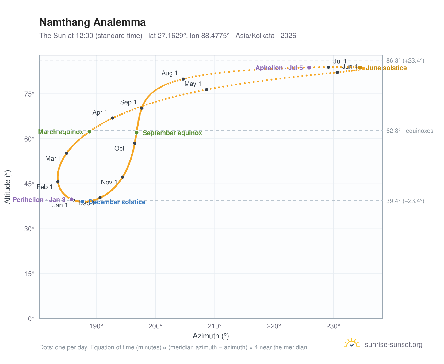 Namthang analemma chart: the Sun at 12:00 (standard time) through the year
