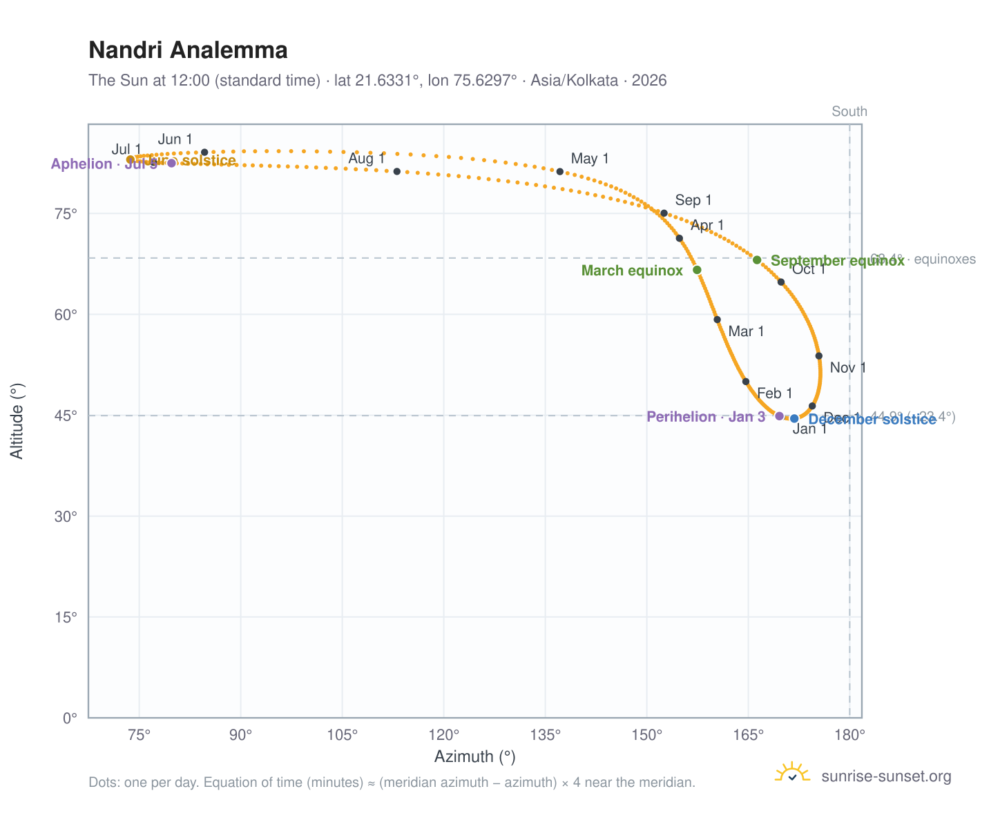 Nandri analemma chart: the Sun at 12:00 (standard time) through the year