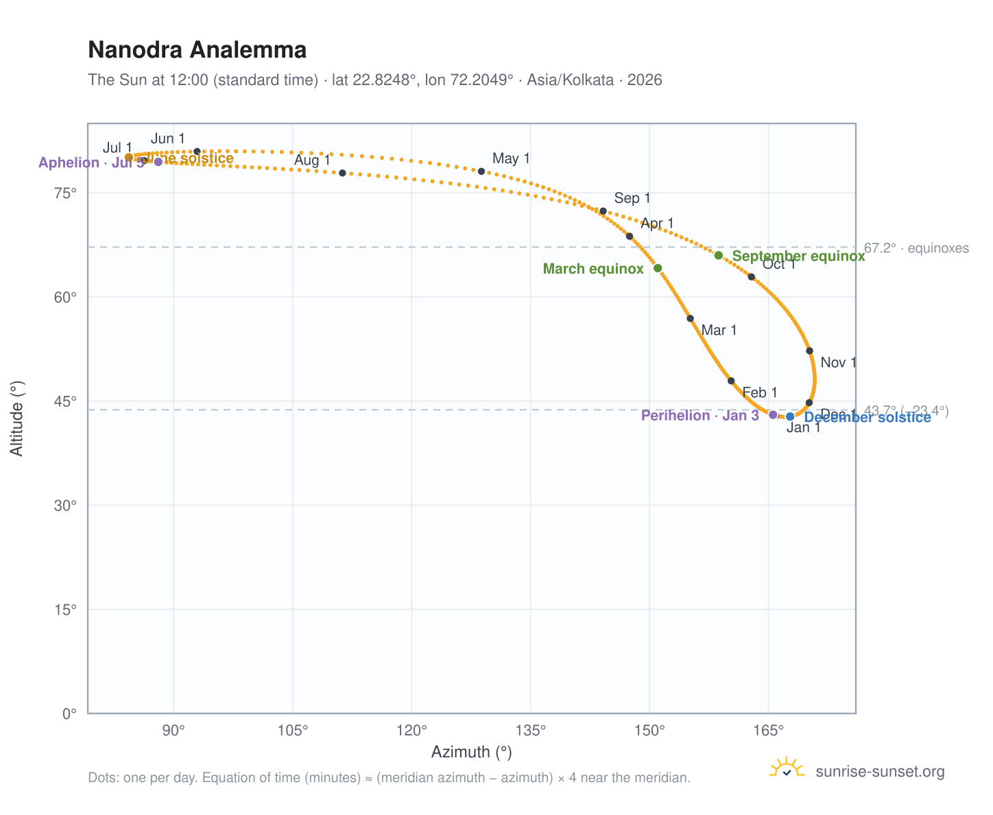 Nanodra analemma chart: the Sun at 12:00 (standard time) through the year