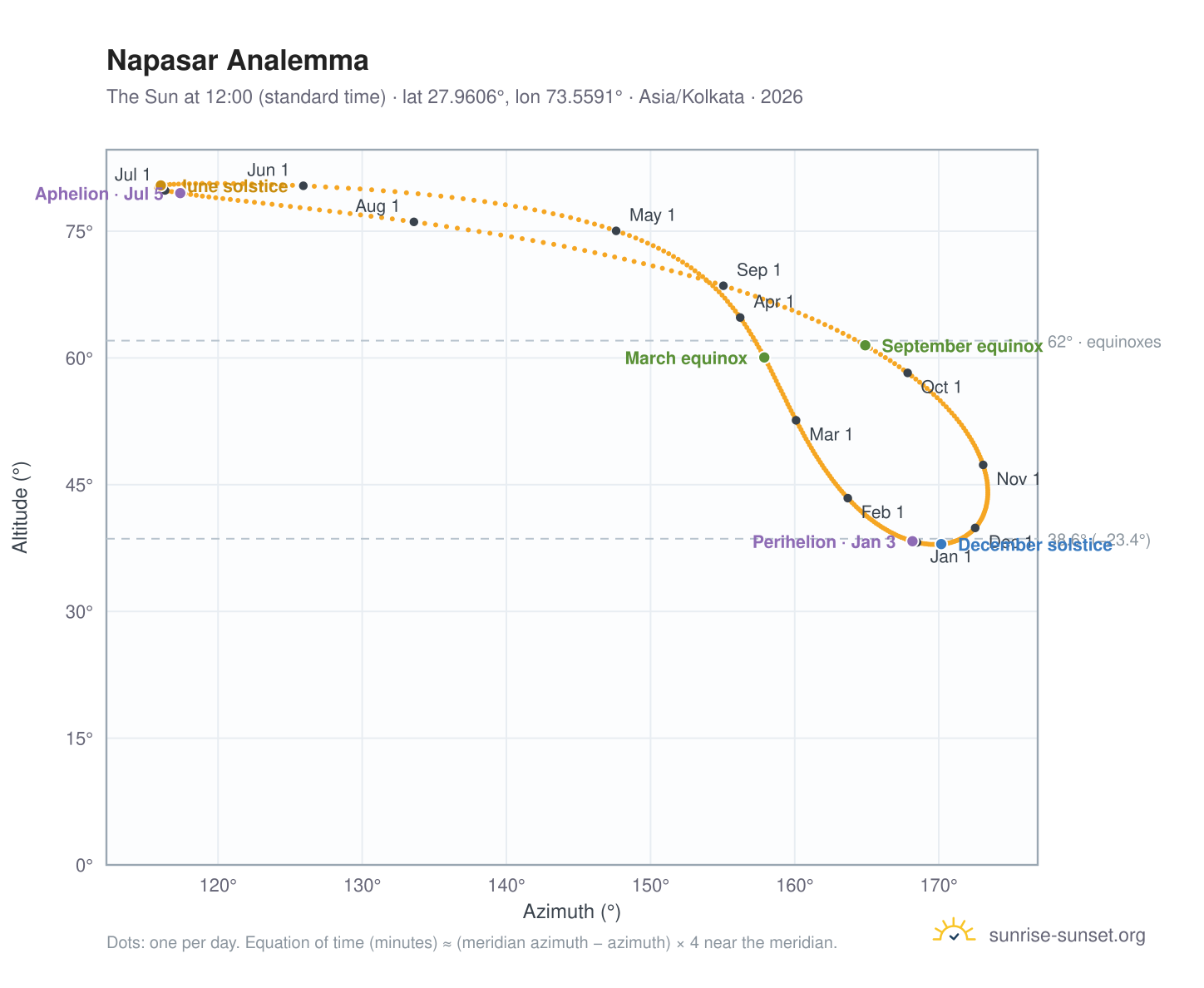 Napasar analemma chart: the Sun at 12:00 (standard time) through the year