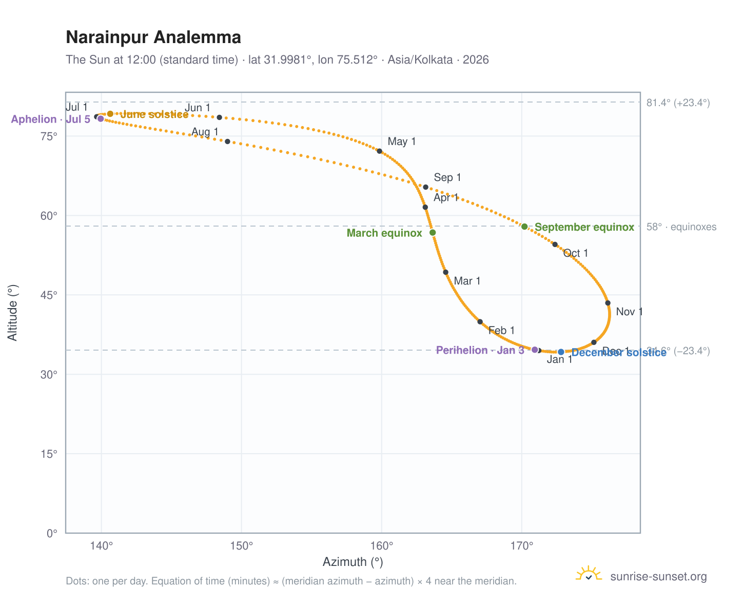 Narainpur analemma chart: the Sun at 12:00 (standard time) through the year