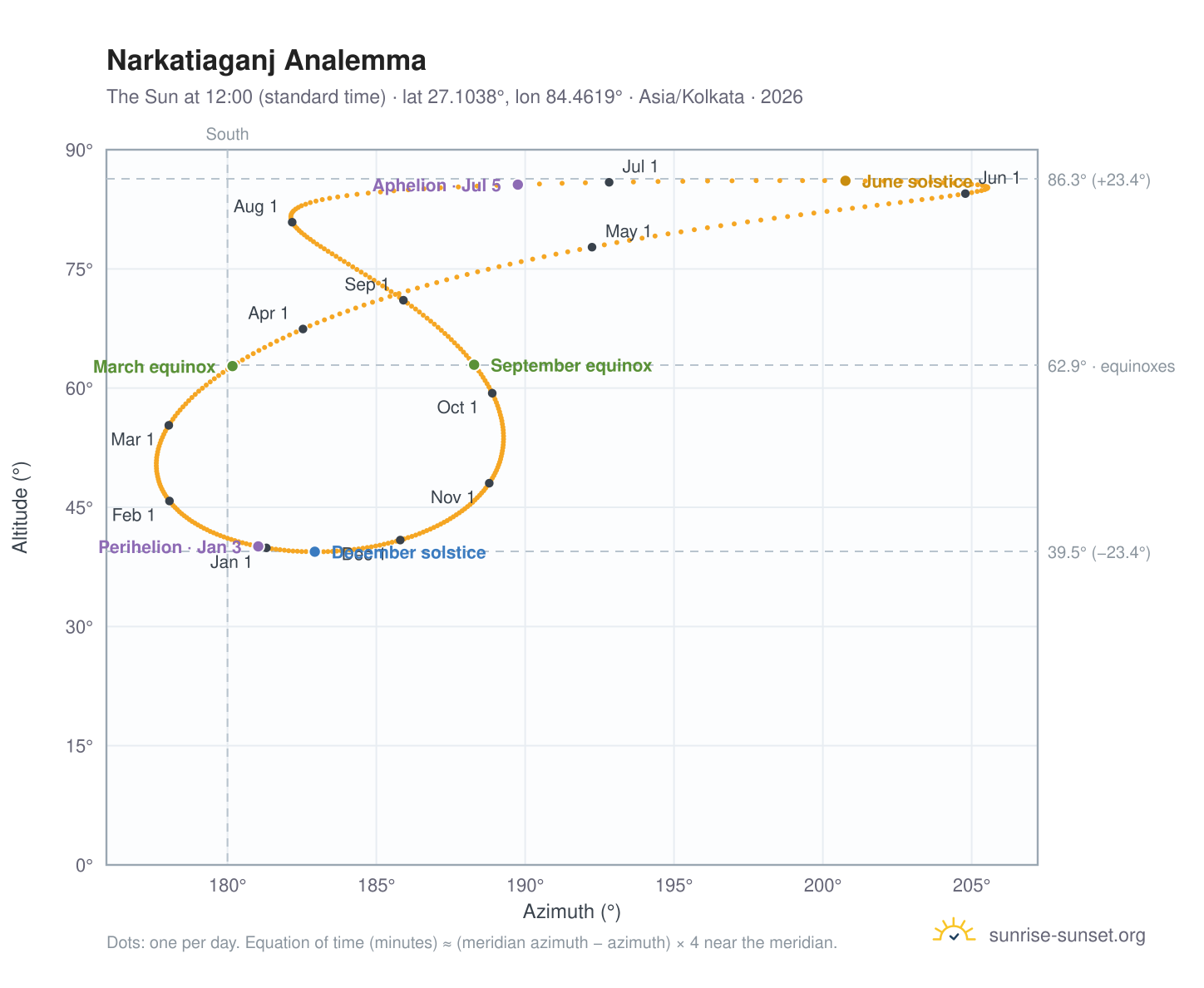 Narkatiaganj analemma chart: the Sun at 12:00 (standard time) through the year