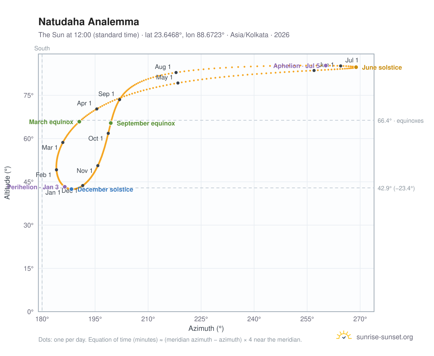 Natudaha analemma chart: the Sun at 12:00 (standard time) through the year