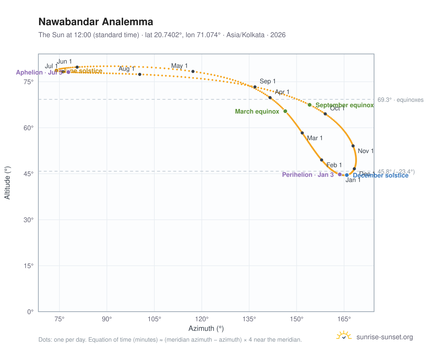 Nawabandar analemma chart: the Sun at 12:00 (standard time) through the year