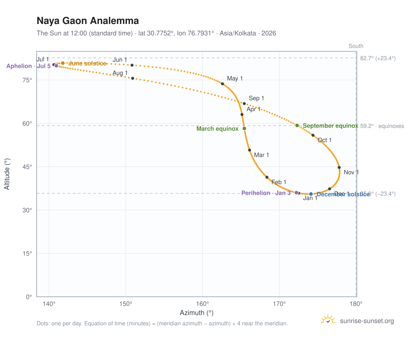 Naya Gaon analemma chart: the Sun at 12:00 (standard time) through the year