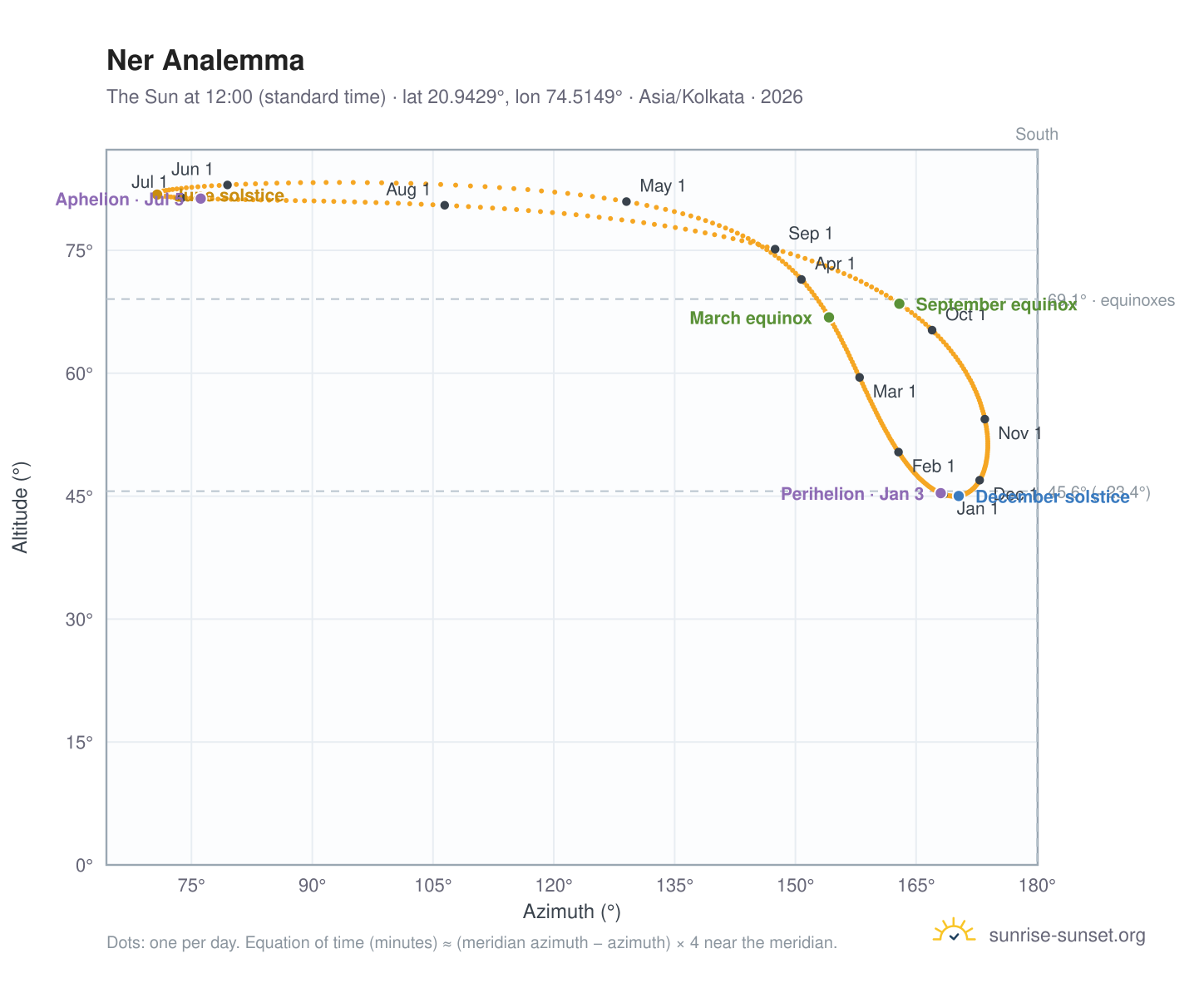 Ner analemma chart: the Sun at 12:00 (standard time) through the year