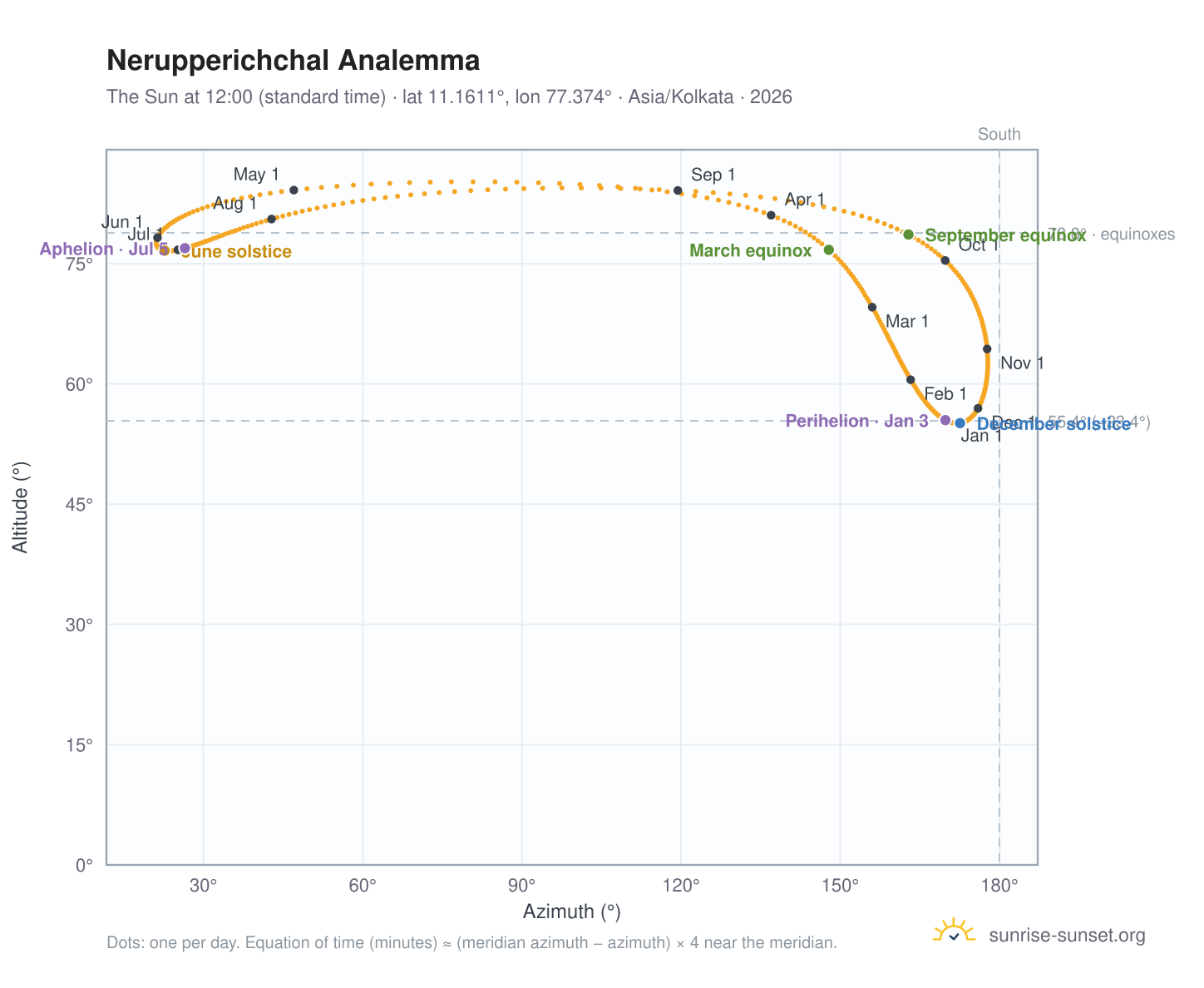 Nerupperichchal analemma chart: the Sun at 12:00 (standard time) through the year