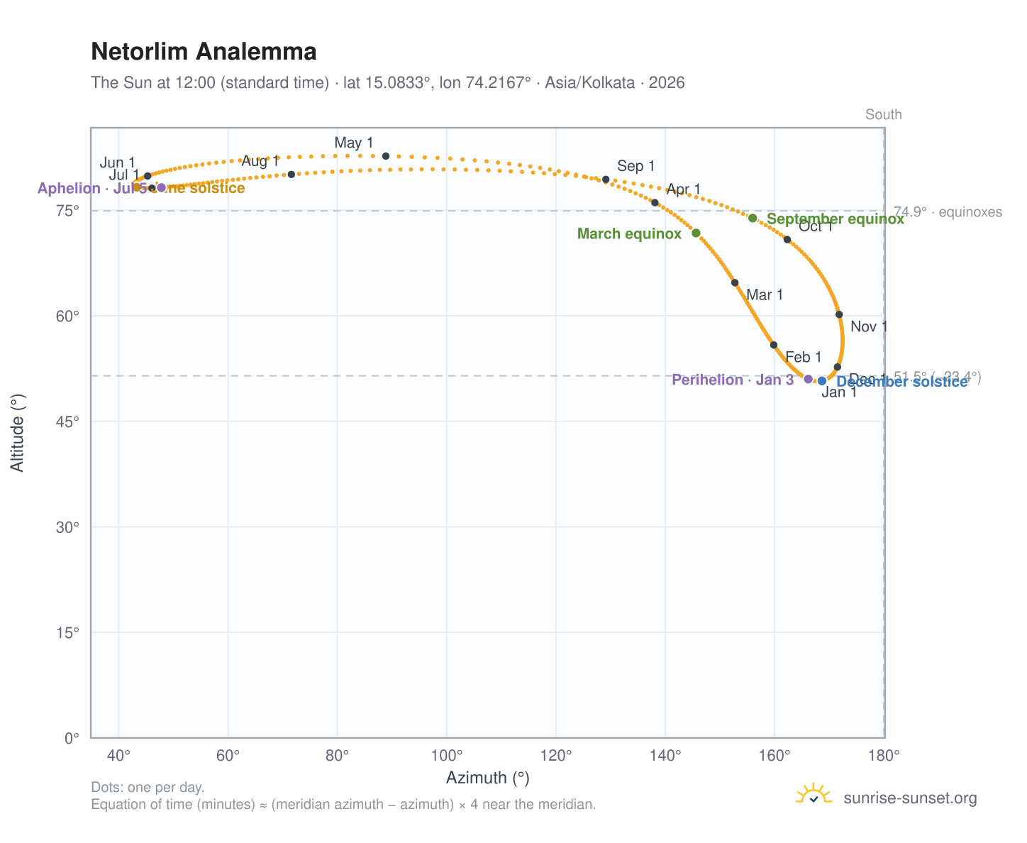 Netorlim analemma chart: the Sun at 12:00 (standard time) through the year