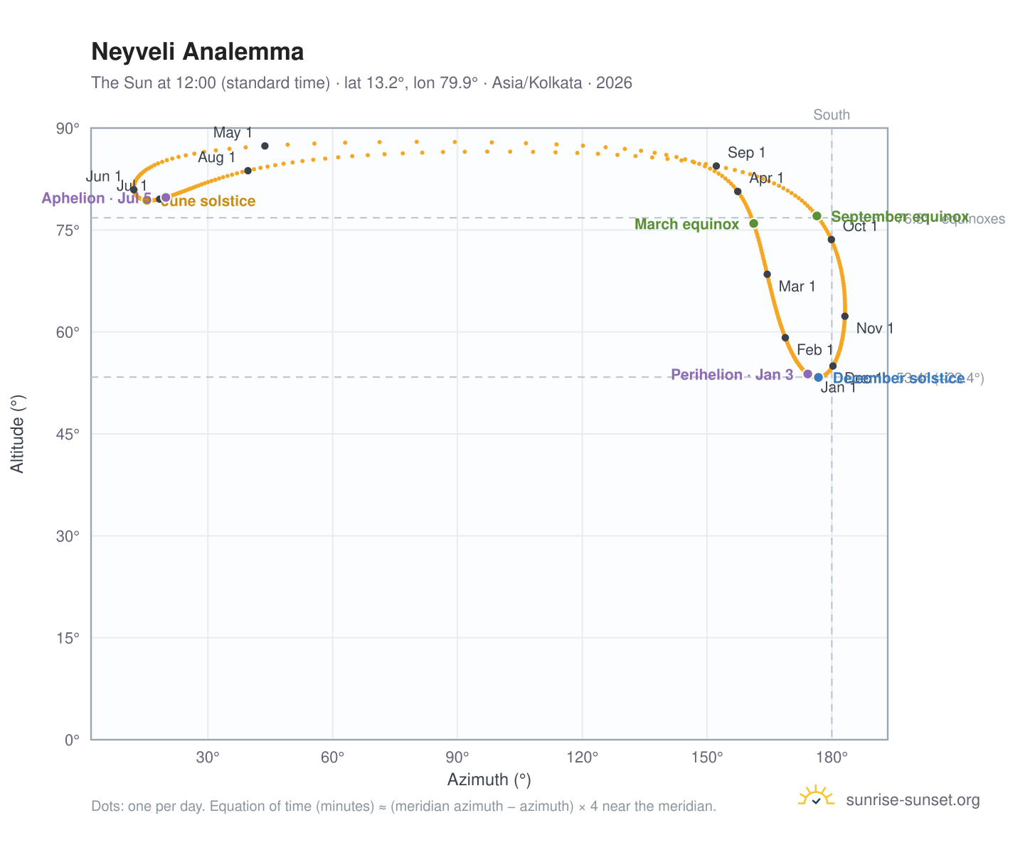 Neyveli analemma chart: the Sun at 12:00 (standard time) through the year