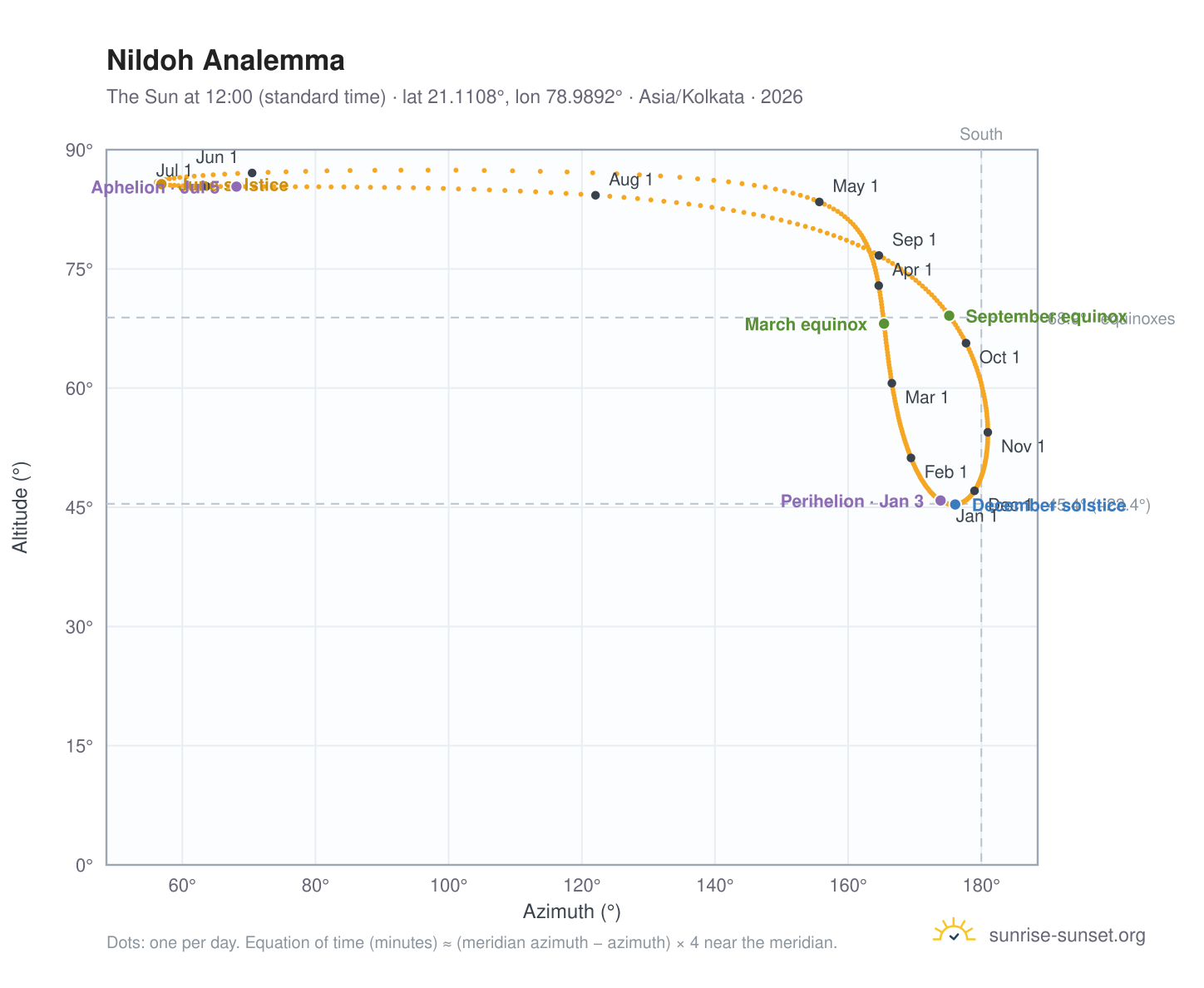 Nildoh analemma chart: the Sun at 12:00 (standard time) through the year