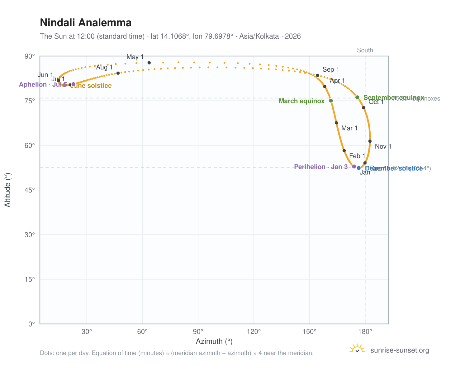 Nindali analemma chart: the Sun at 12:00 (standard time) through the year