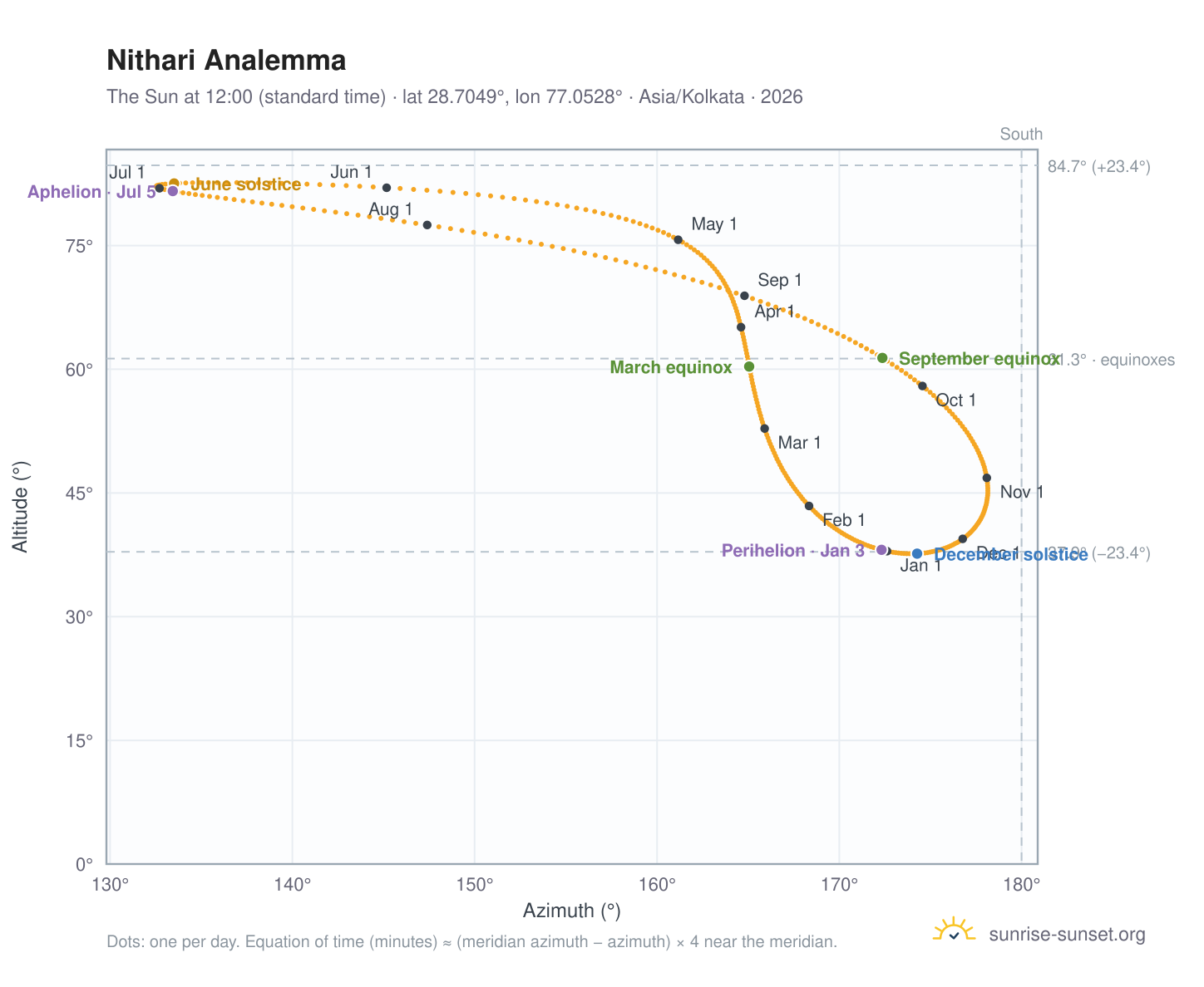 Nithari analemma chart: the Sun at 12:00 (standard time) through the year