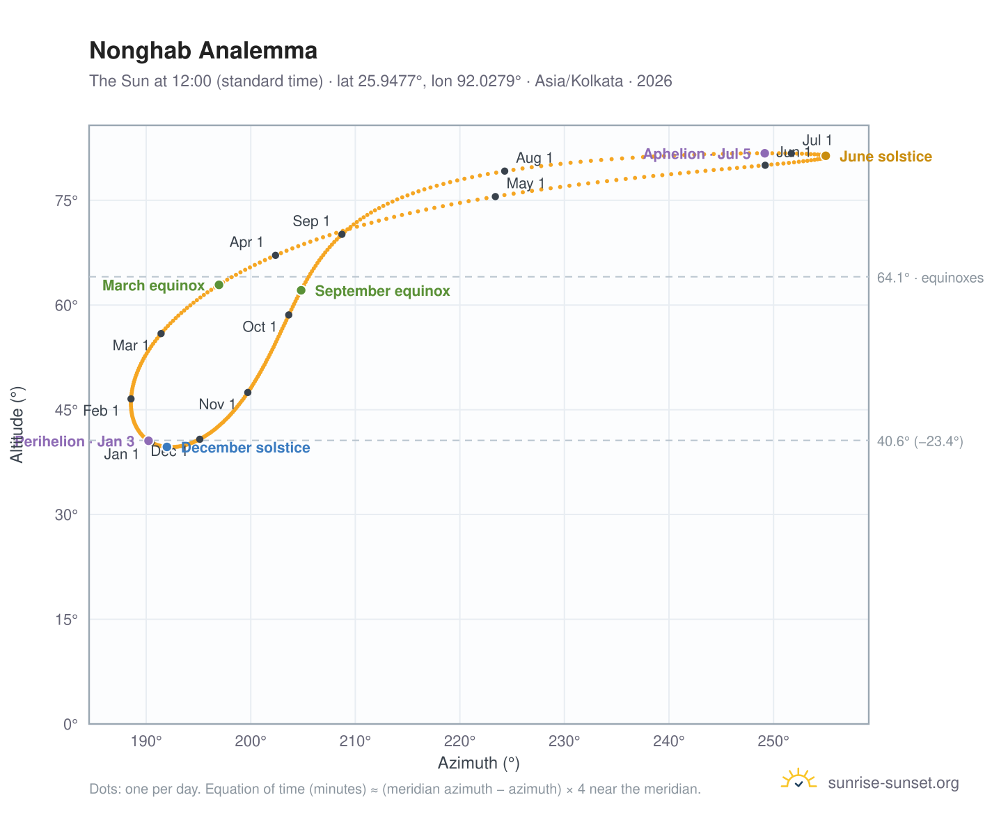 Nonghab analemma chart: the Sun at 12:00 (standard time) through the year