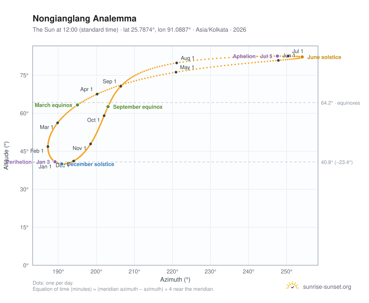 Nongianglang analemma chart: the Sun at 12:00 (standard time) through the year