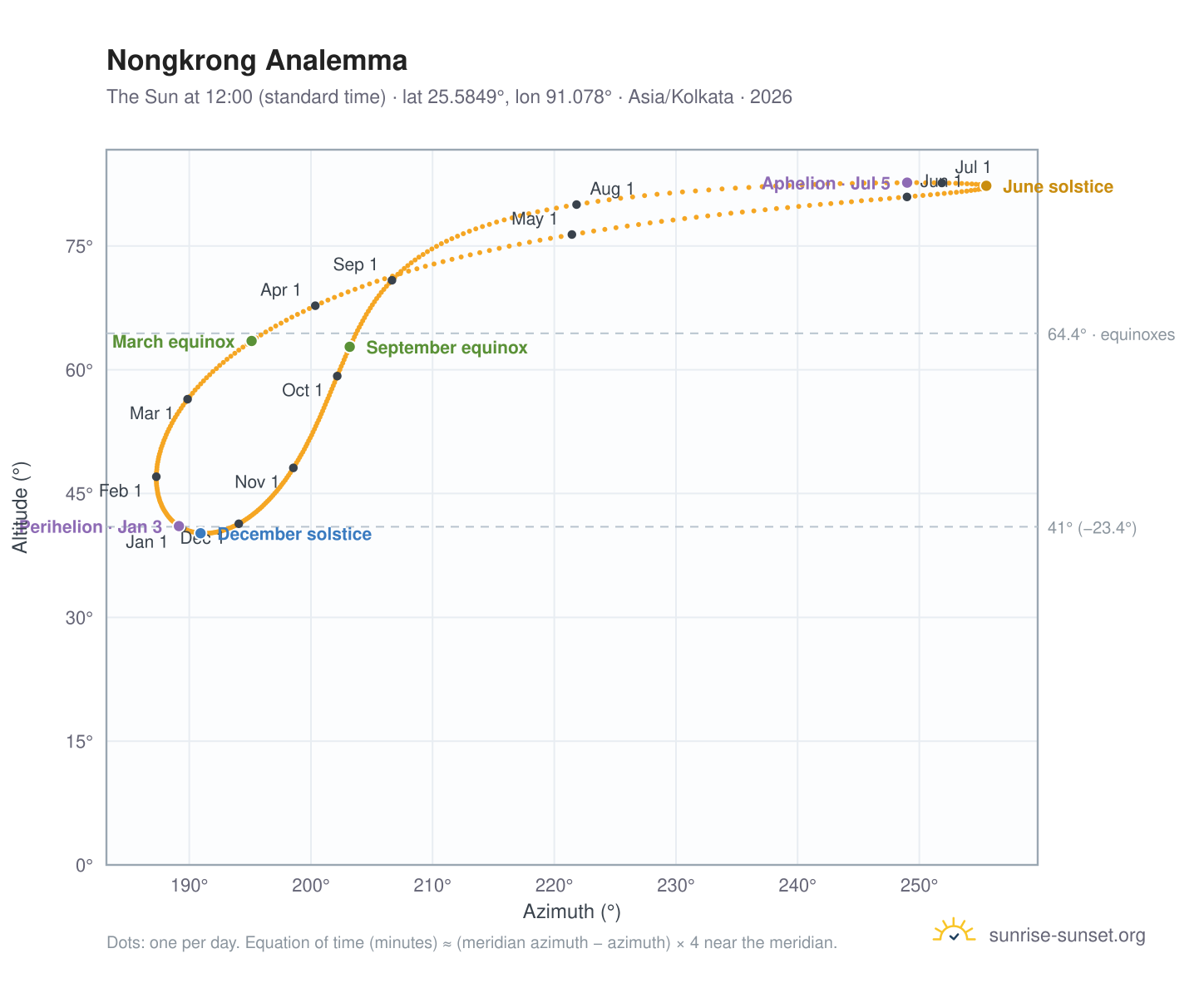 Nongkrong analemma chart: the Sun at 12:00 (standard time) through the year