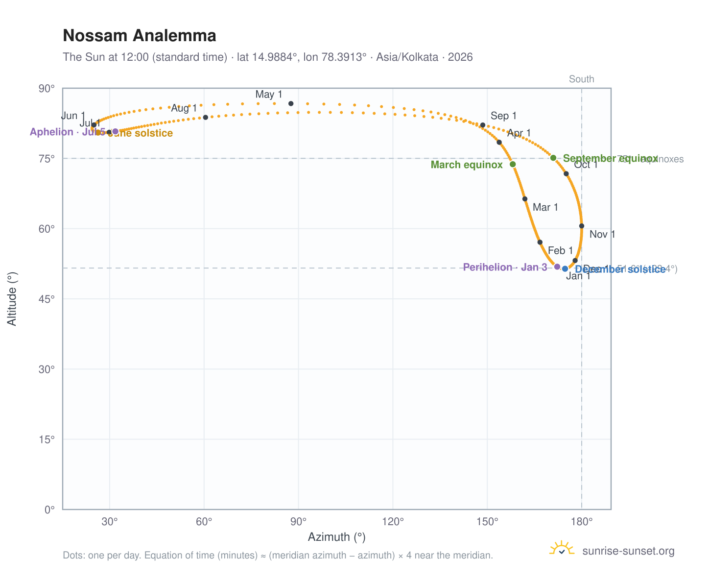 Nossam analemma chart: the Sun at 12:00 (standard time) through the year