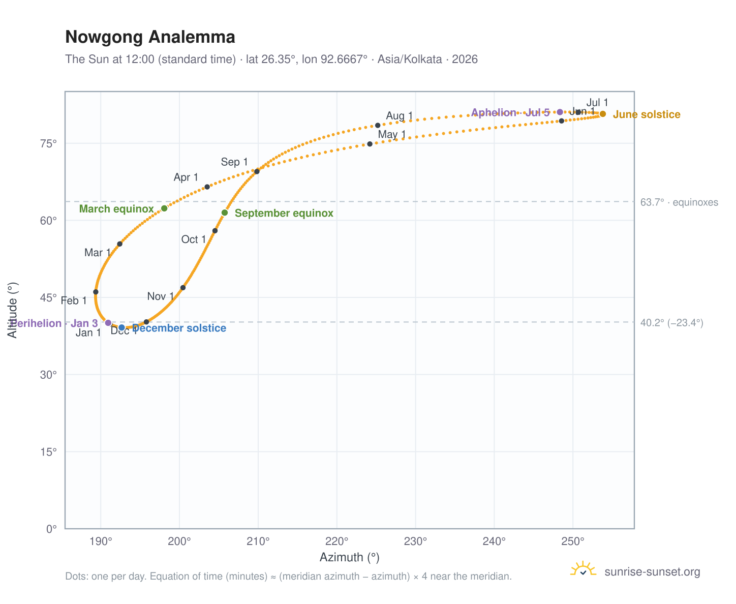 Nowgong analemma chart: the Sun at 12:00 (standard time) through the year