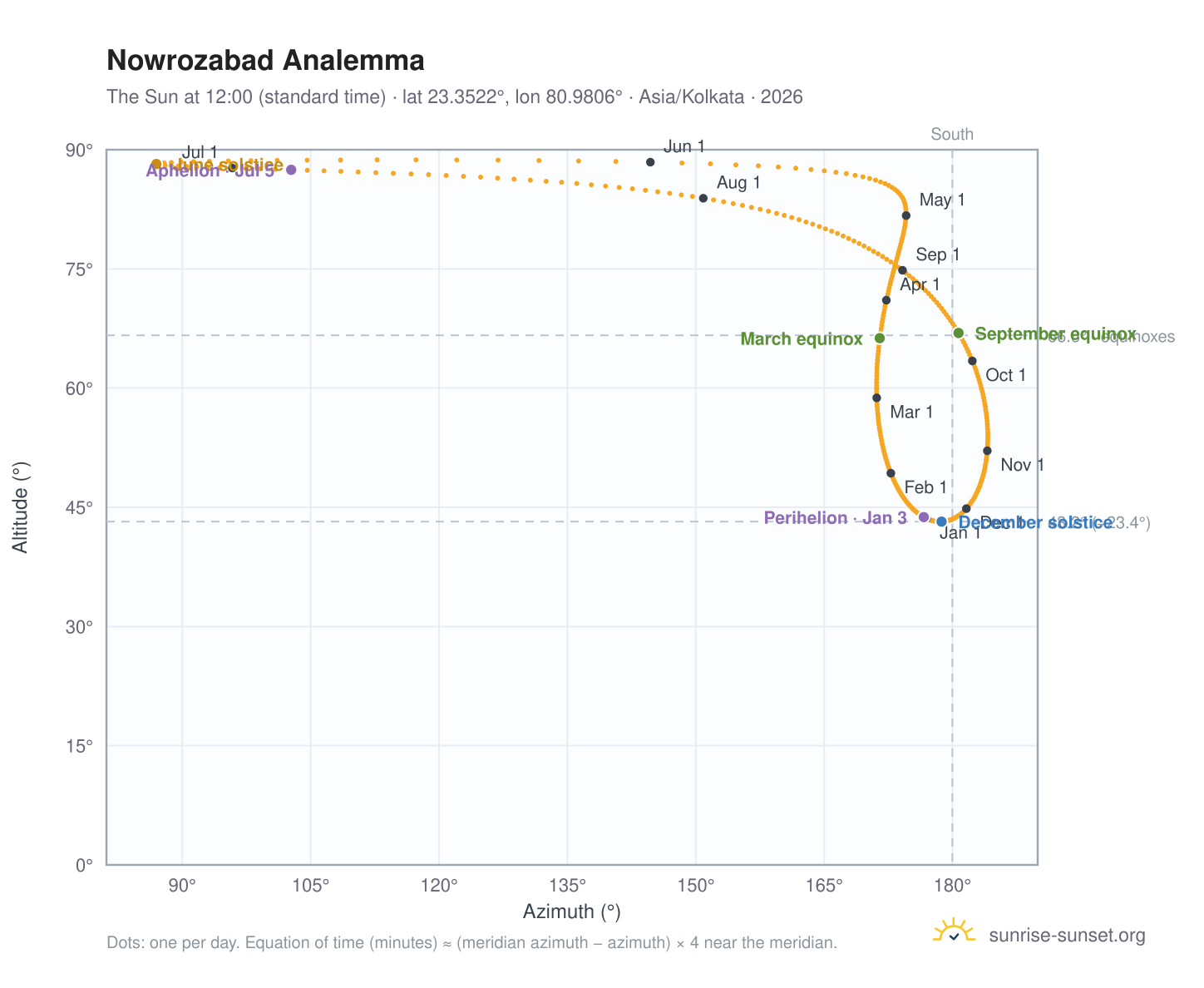 Nowrozabad analemma chart: the Sun at 12:00 (standard time) through the year