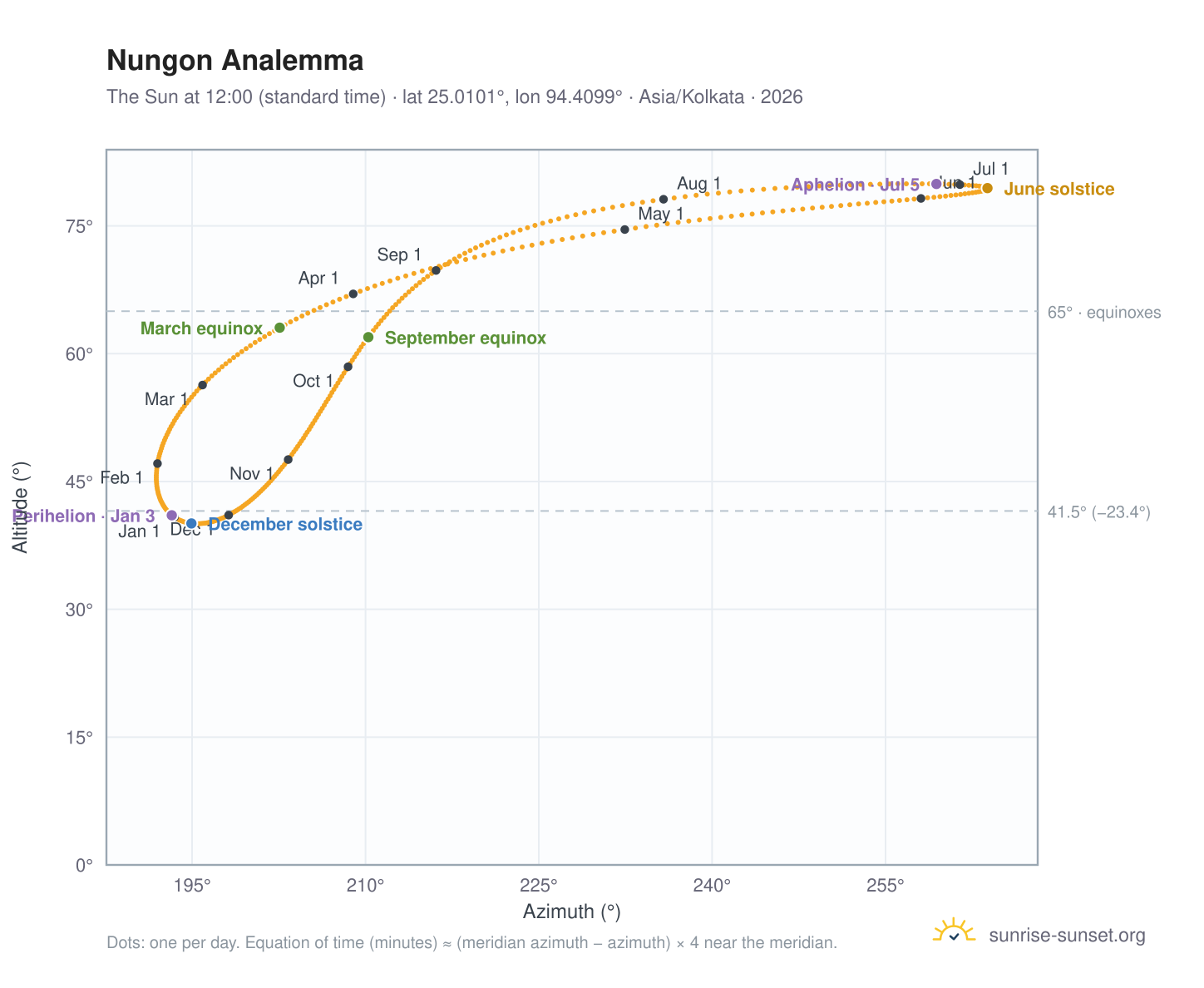 Nungon analemma chart: the Sun at 12:00 (standard time) through the year