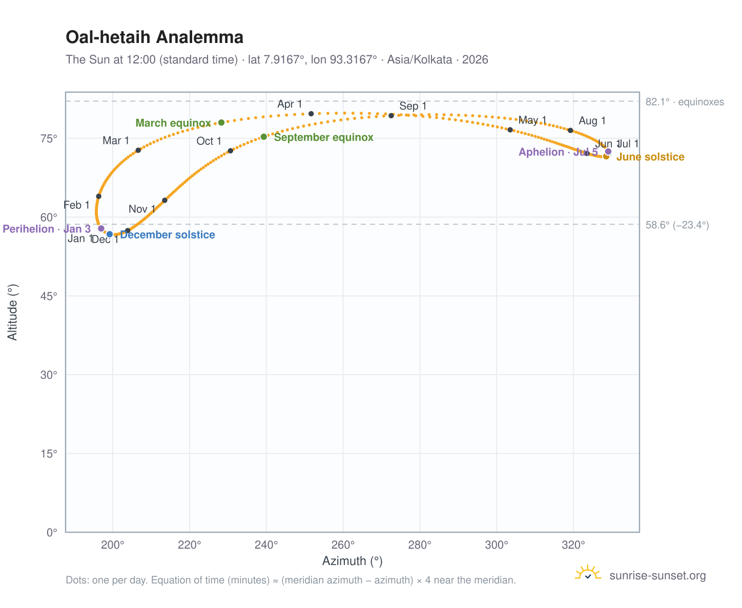 Oal-hetaih analemma chart: the Sun at 12:00 (standard time) through the year