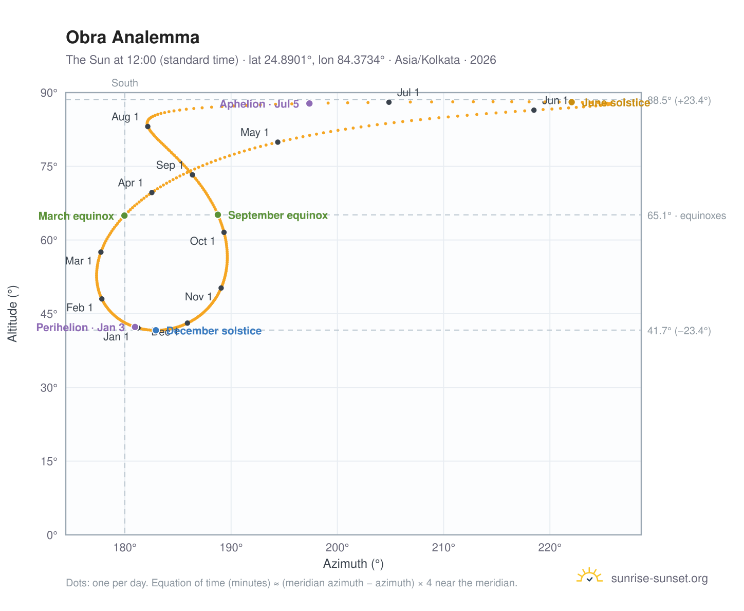 Obra analemma chart: the Sun at 12:00 (standard time) through the year