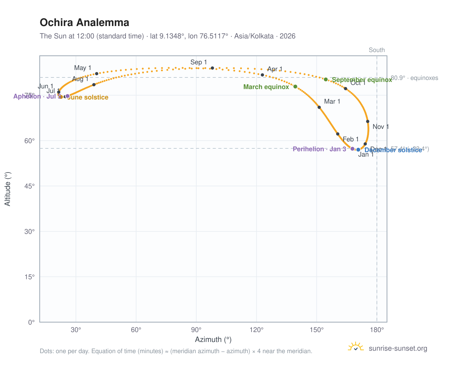 Ochira analemma chart: the Sun at 12:00 (standard time) through the year