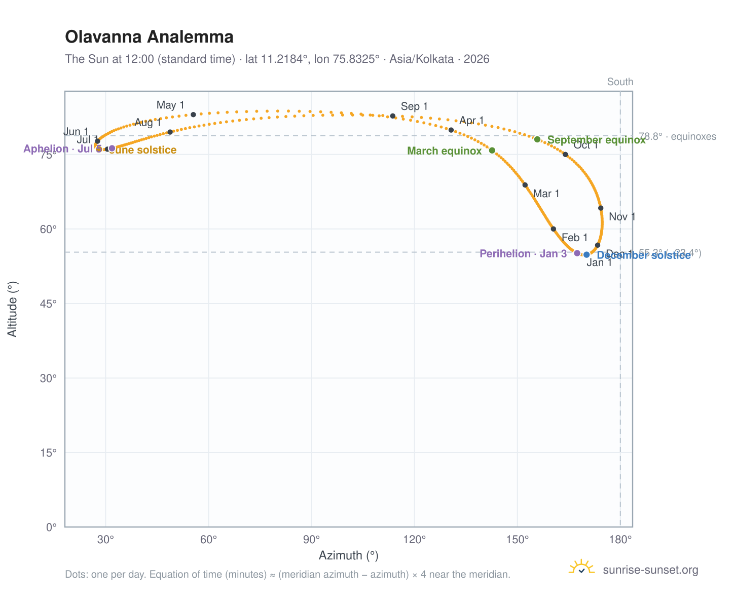 Olavanna analemma chart: the Sun at 12:00 (standard time) through the year