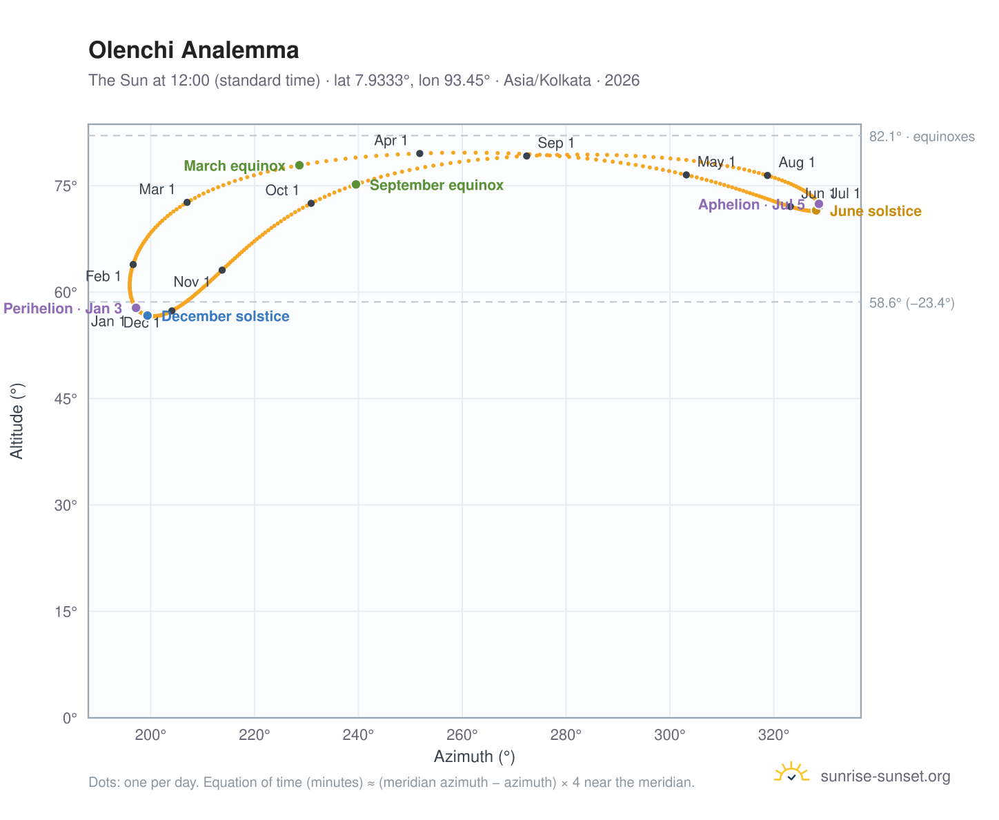Olenchi analemma chart: the Sun at 12:00 (standard time) through the year