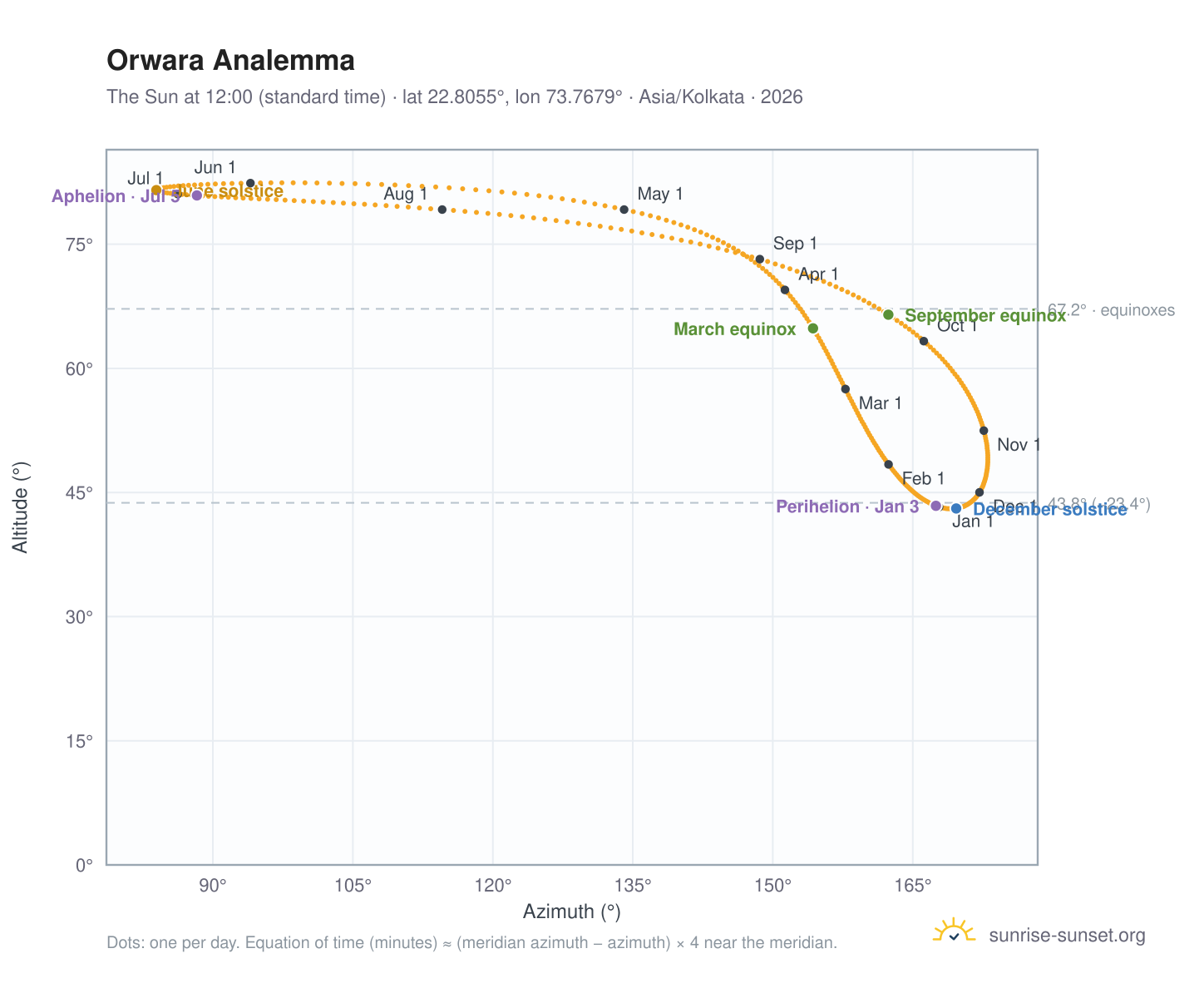 Orwara analemma chart: the Sun at 12:00 (standard time) through the year