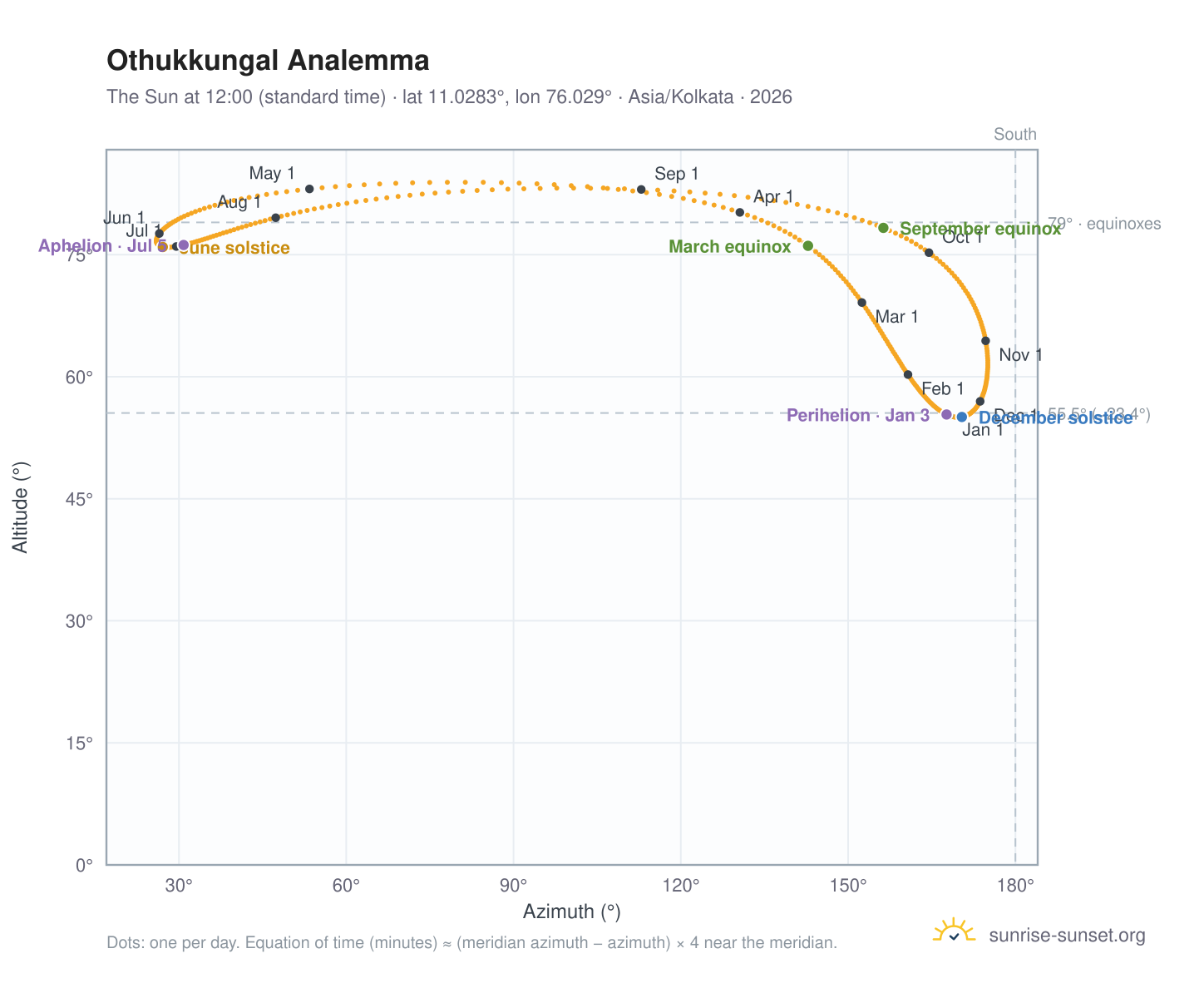 Othukkungal analemma chart: the Sun at 12:00 (standard time) through the year