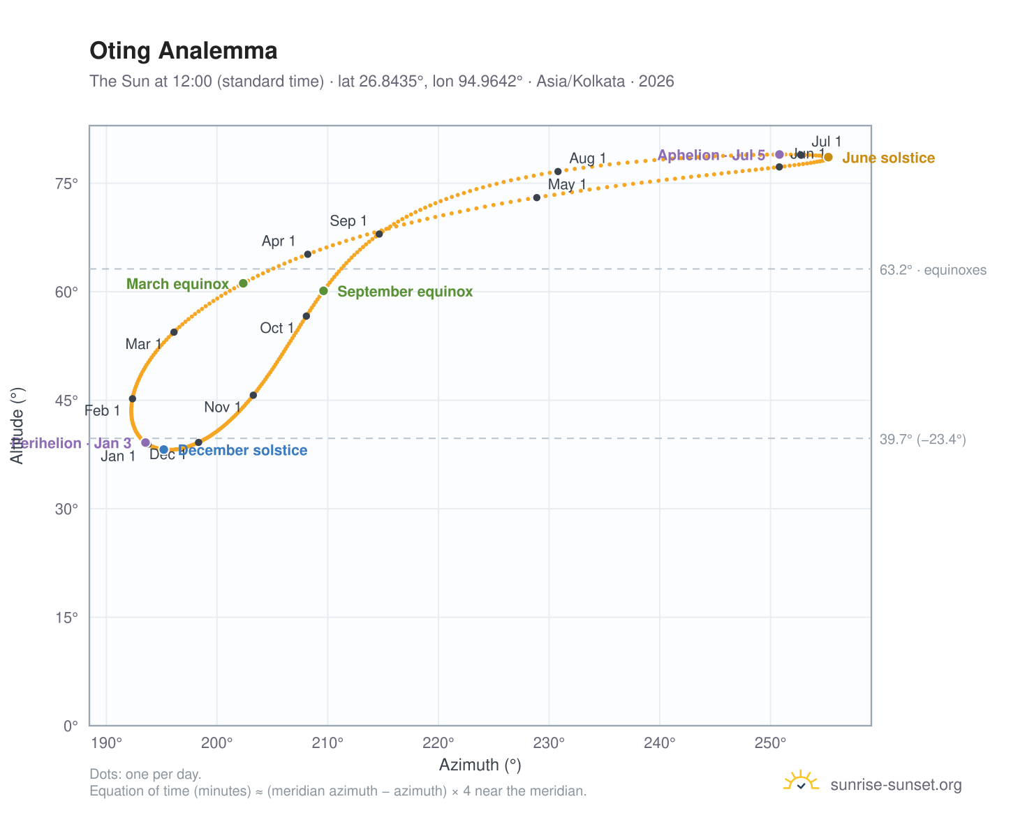 Oting analemma chart: the Sun at 12:00 (standard time) through the year