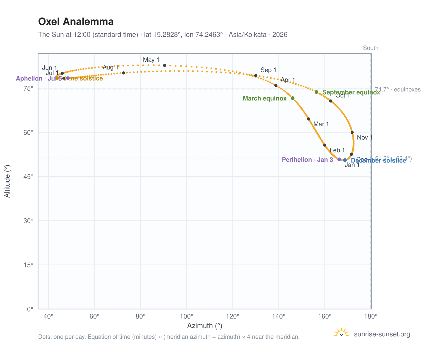 Oxel analemma chart: the Sun at 12:00 (standard time) through the year