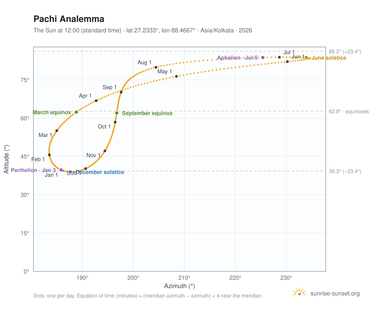 Pachi analemma chart: the Sun at 12:00 (standard time) through the year