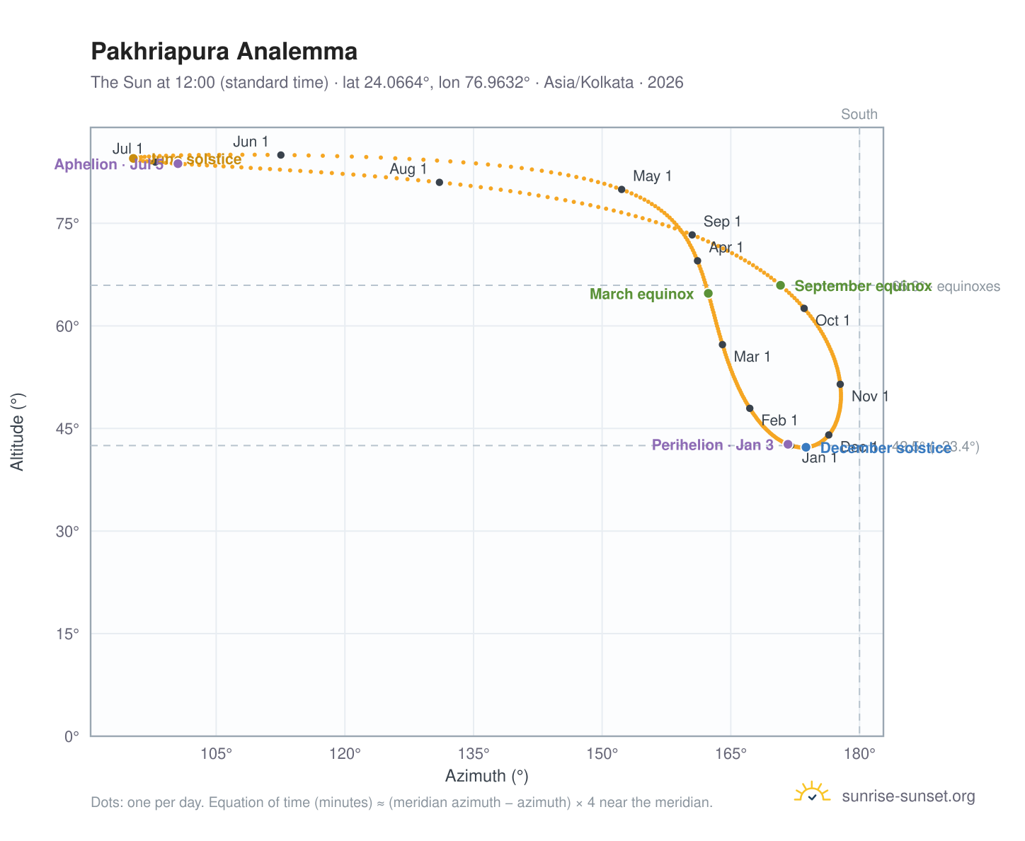 Pakhriapura analemma chart: the Sun at 12:00 (standard time) through the year