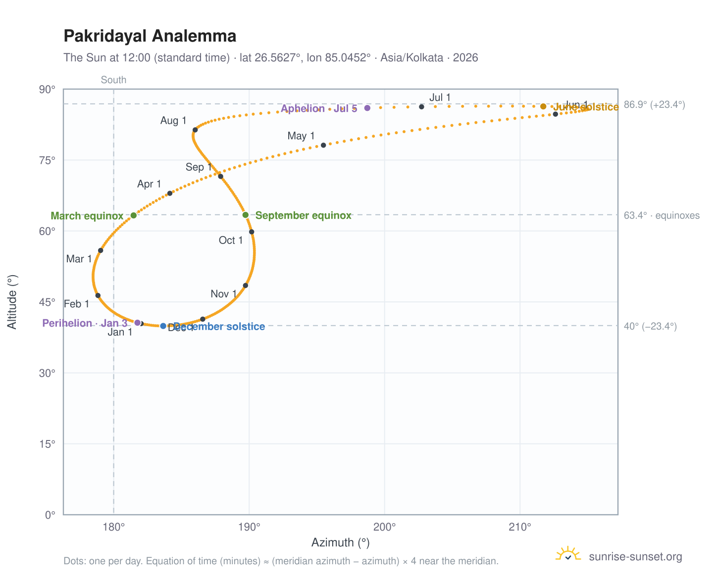 Pakridayal analemma chart: the Sun at 12:00 (standard time) through the year
