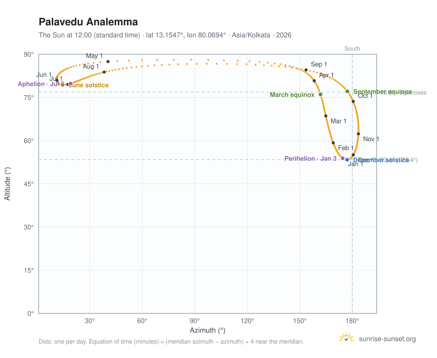 Palavedu analemma chart: the Sun at 12:00 (standard time) through the year