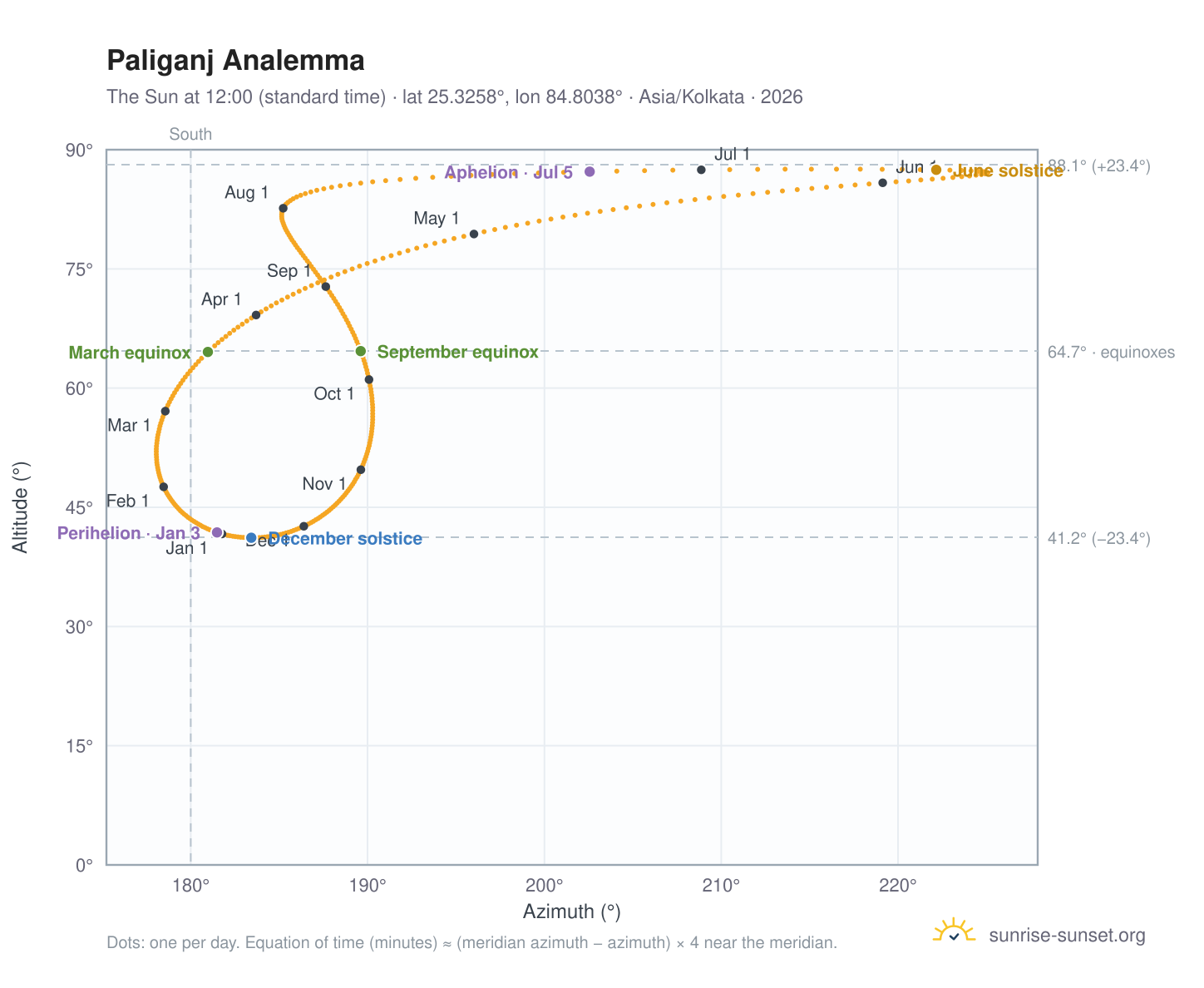 Paliganj analemma chart: the Sun at 12:00 (standard time) through the year