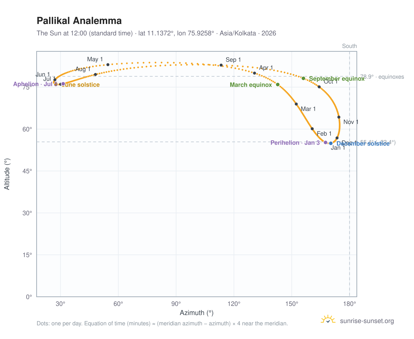 Pallikal analemma chart: the Sun at 12:00 (standard time) through the year