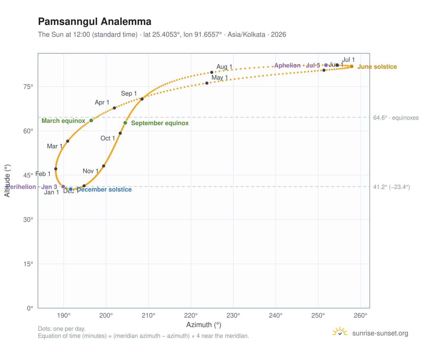 Pamsanngul analemma chart: the Sun at 12:00 (standard time) through the year