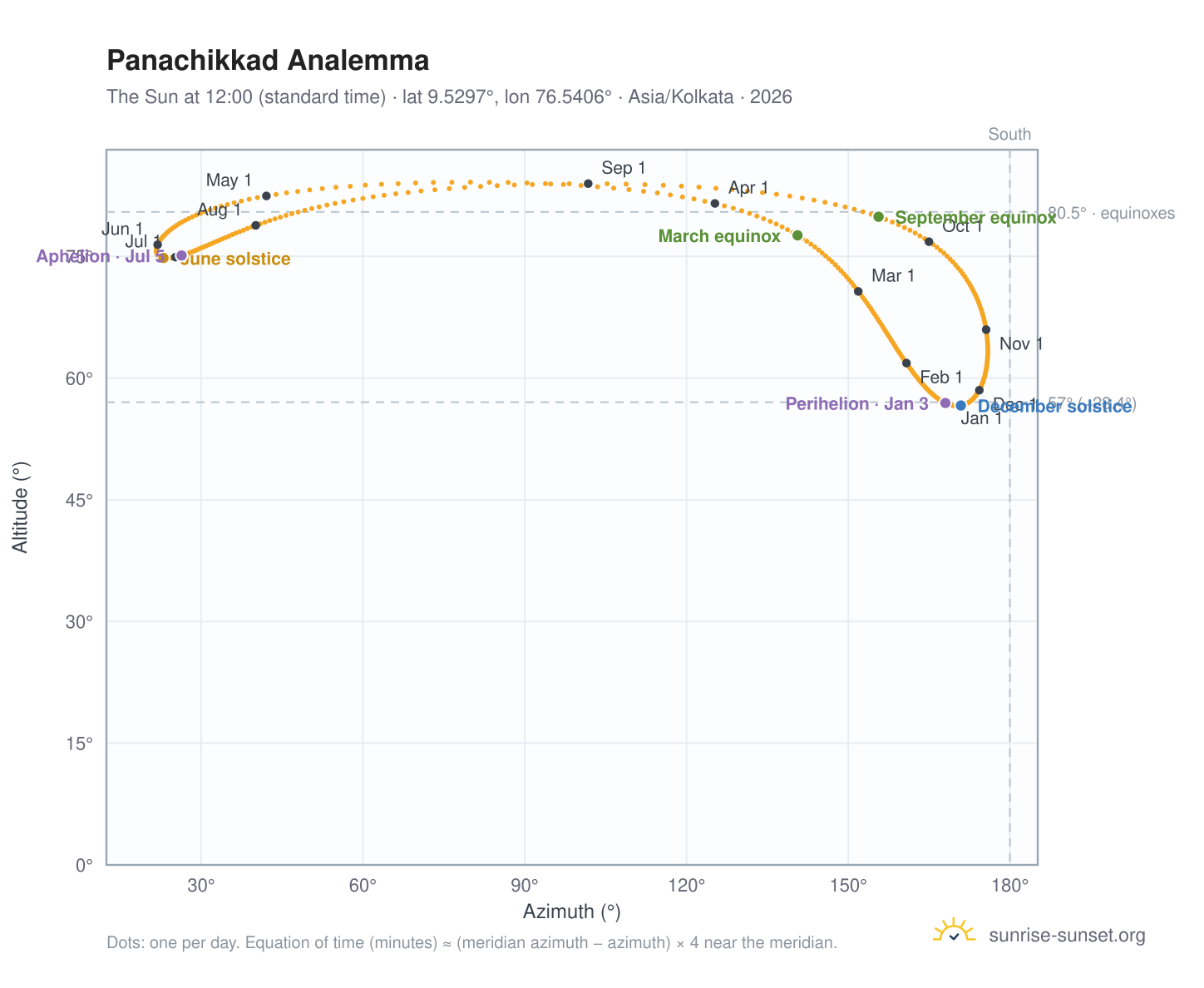 Panachikkad analemma chart: the Sun at 12:00 (standard time) through the year
