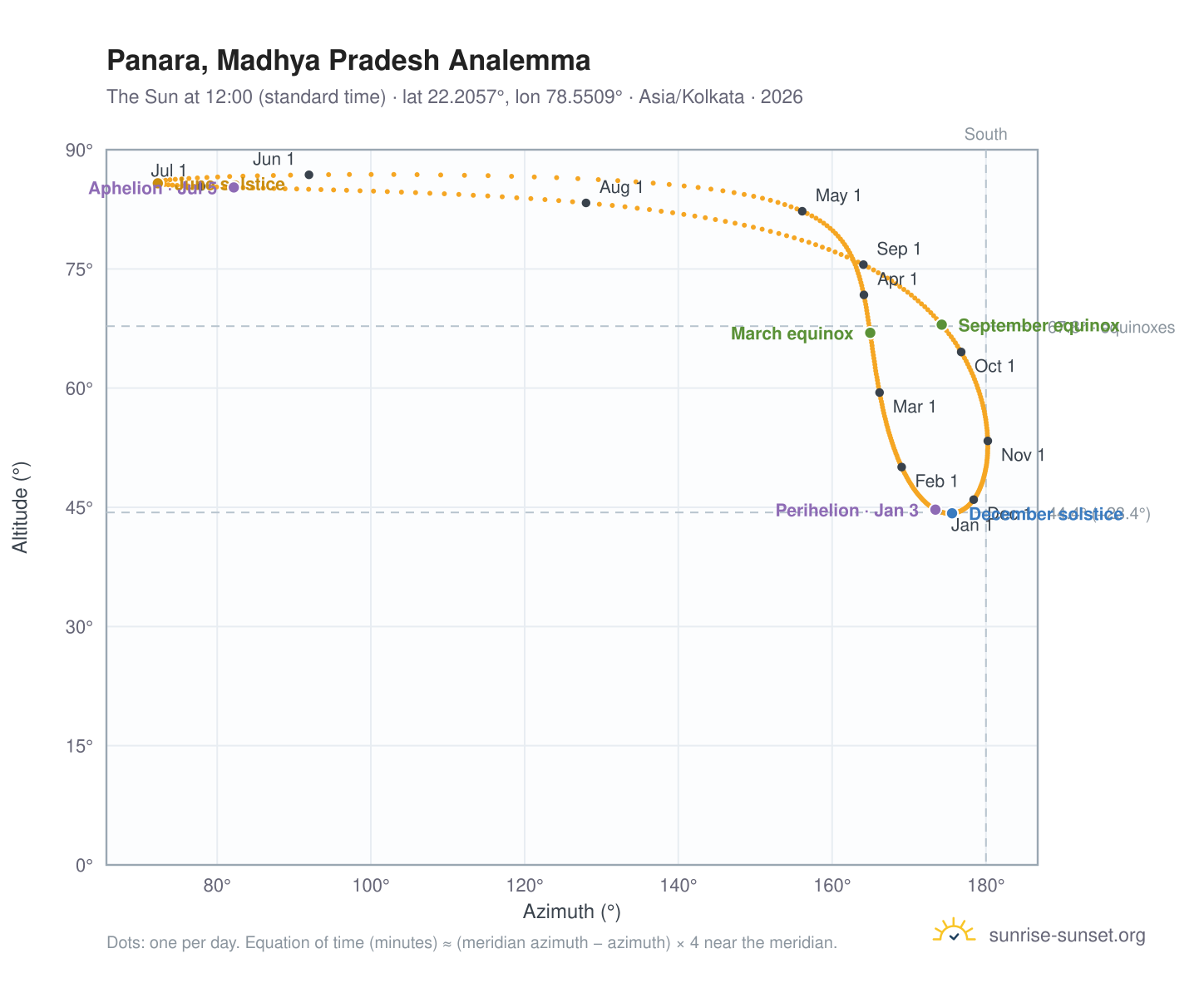 Panara, Madhya Pradesh analemma chart: the Sun at 12:00 (standard time) through the year