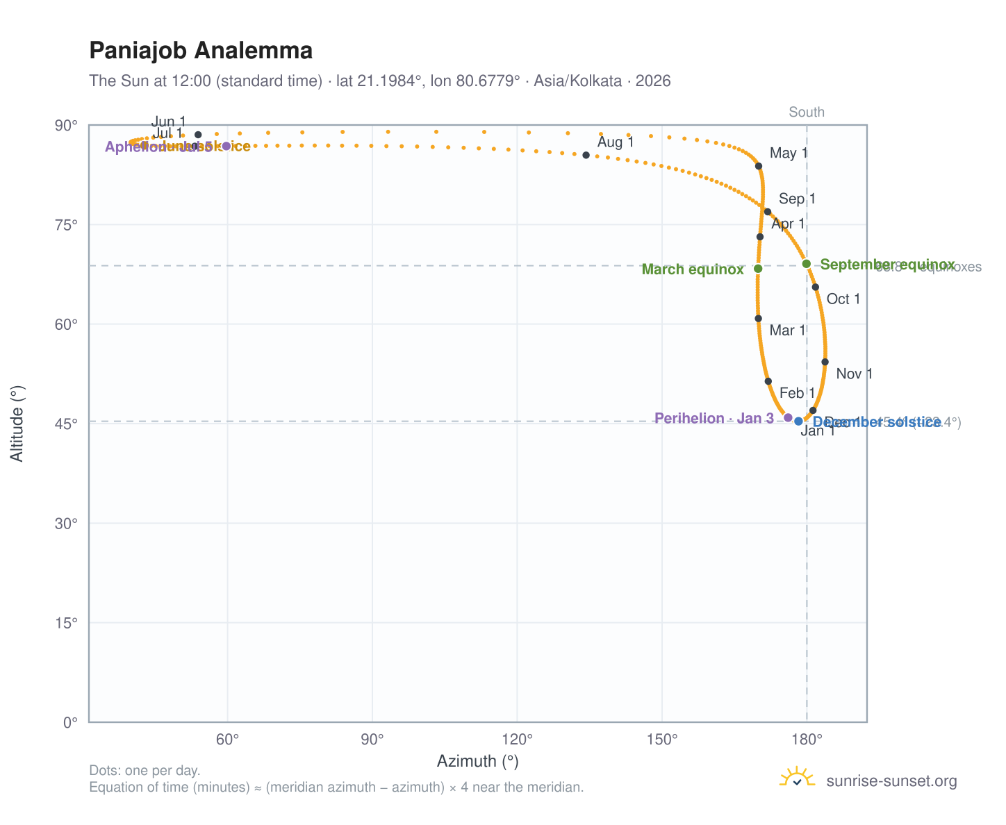 Paniajob analemma chart: the Sun at 12:00 (standard time) through the year