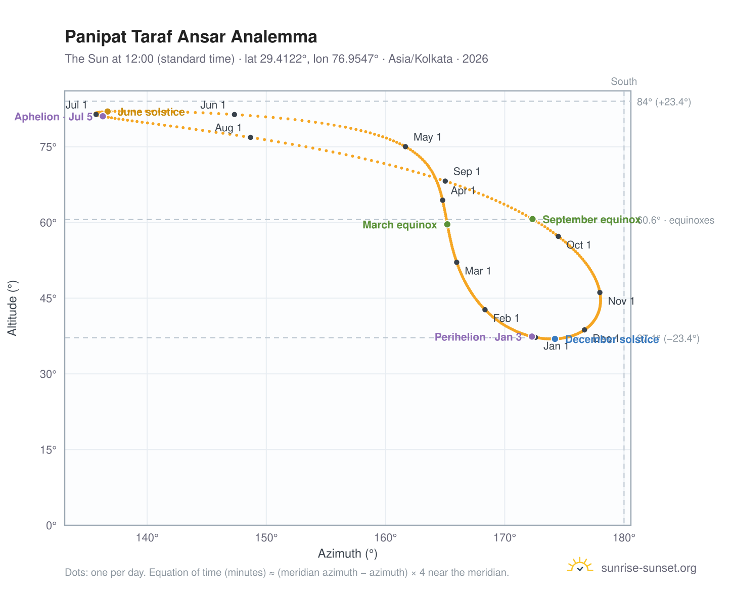 Panipat Taraf Ansar analemma chart: the Sun at 12:00 (standard time) through the year
