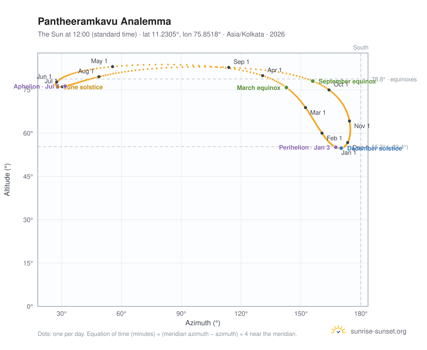 Pantheeramkavu analemma chart: the Sun at 12:00 (standard time) through the year