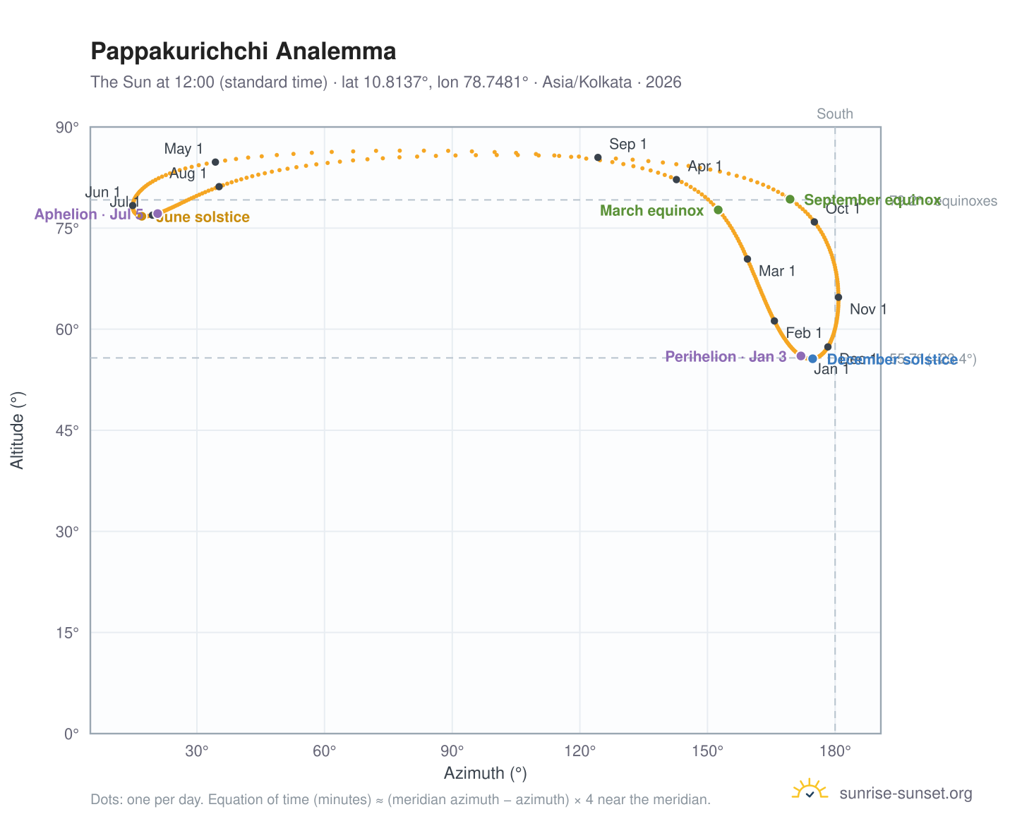 Pappakurichchi analemma chart: the Sun at 12:00 (standard time) through the year