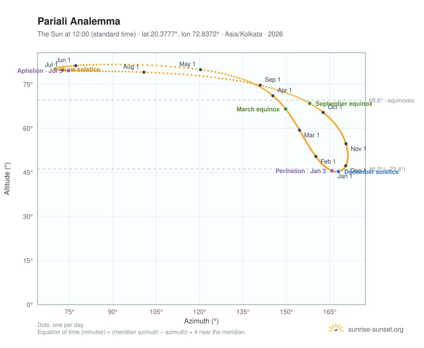 Pariali analemma chart: the Sun at 12:00 (standard time) through the year