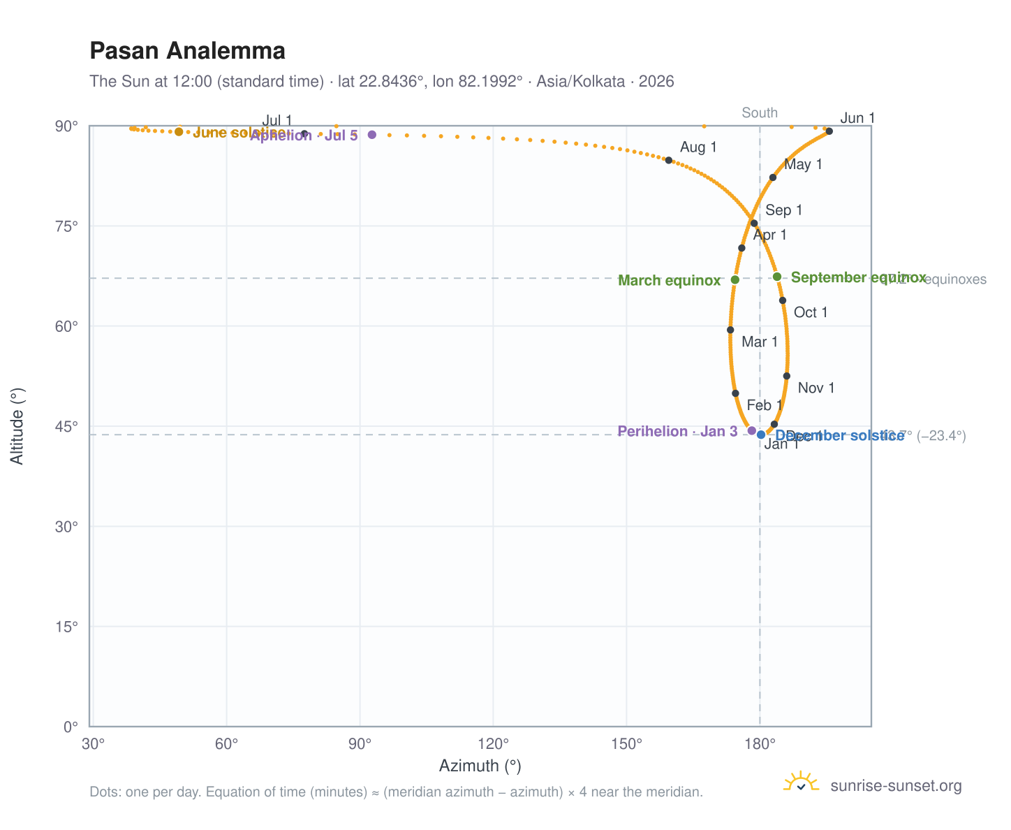 Pasan analemma chart: the Sun at 12:00 (standard time) through the year