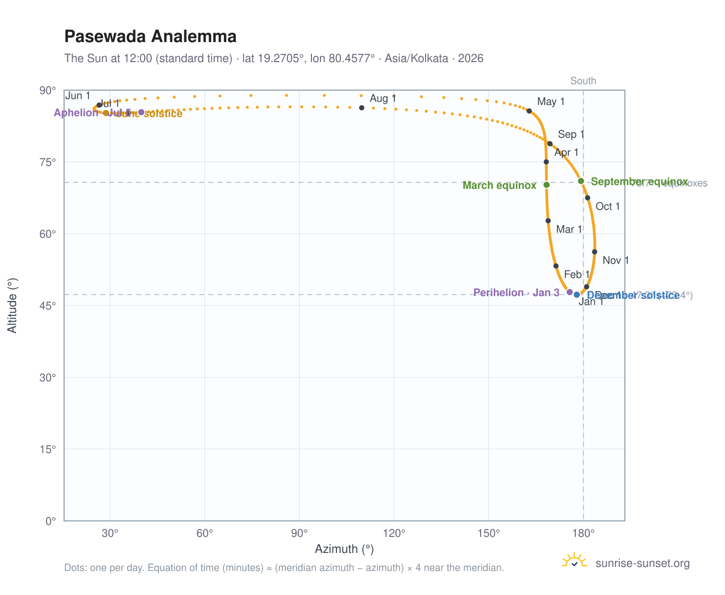 Pasewada analemma chart: the Sun at 12:00 (standard time) through the year