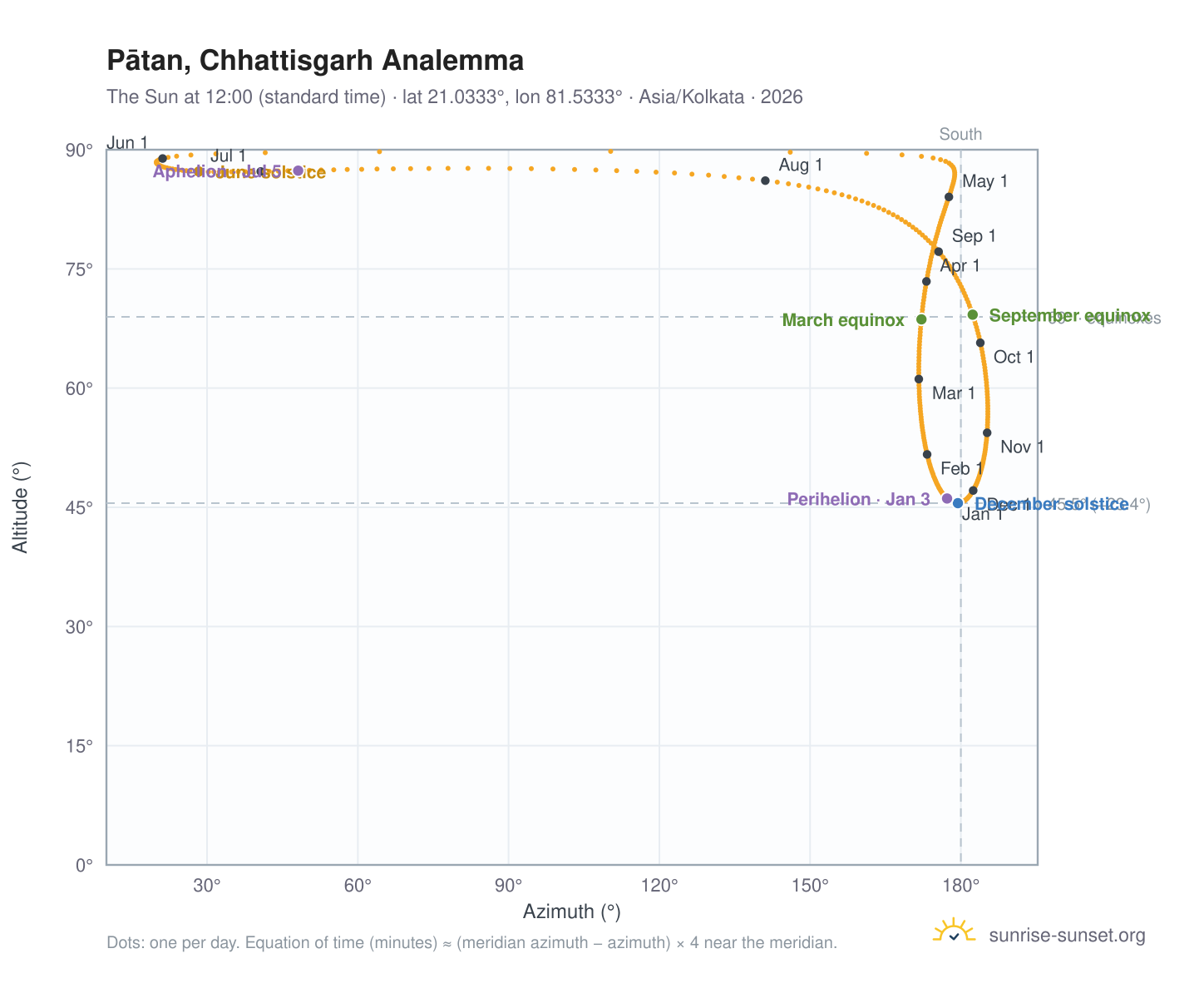 Pātan, Chhattisgarh analemma chart: the Sun at 12:00 (standard time) through the year