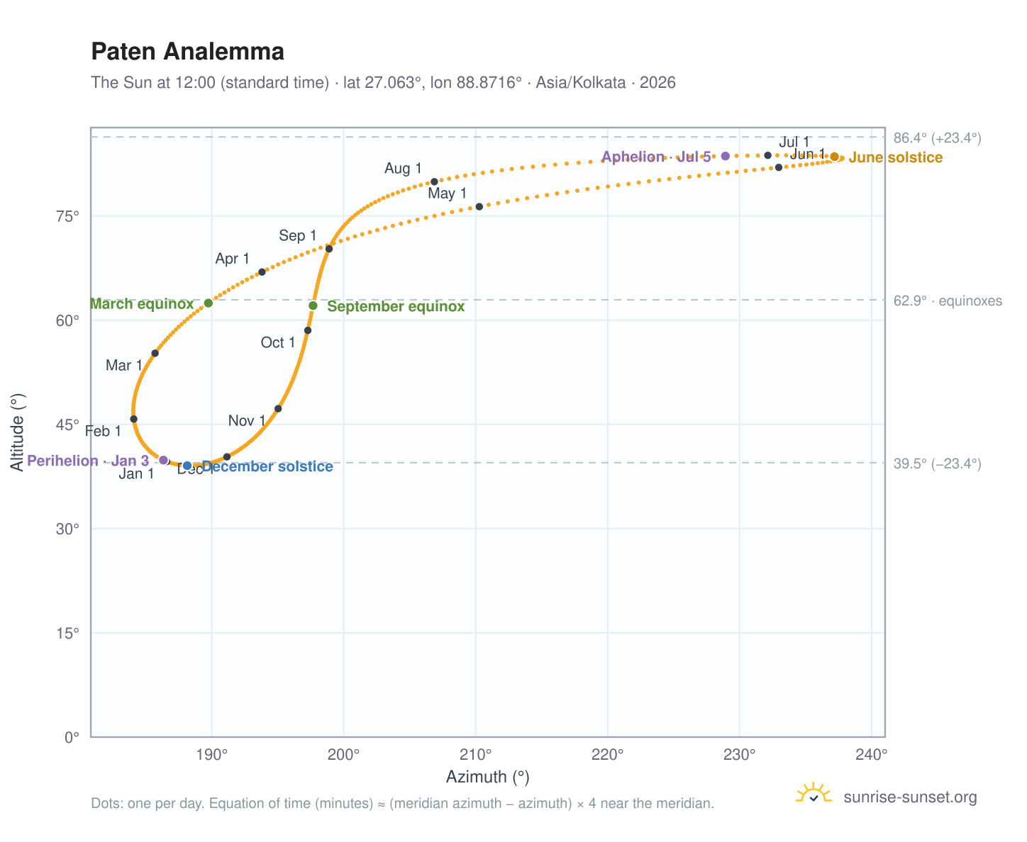 Paten analemma chart: the Sun at 12:00 (standard time) through the year